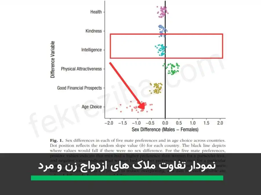نمودار تفاوت ملاک های ازدواج زن و مرد