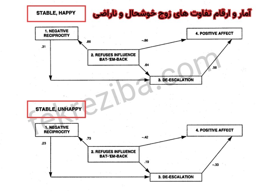 میزان رضایت از زندگی زوج های خوشحال و ناراضی